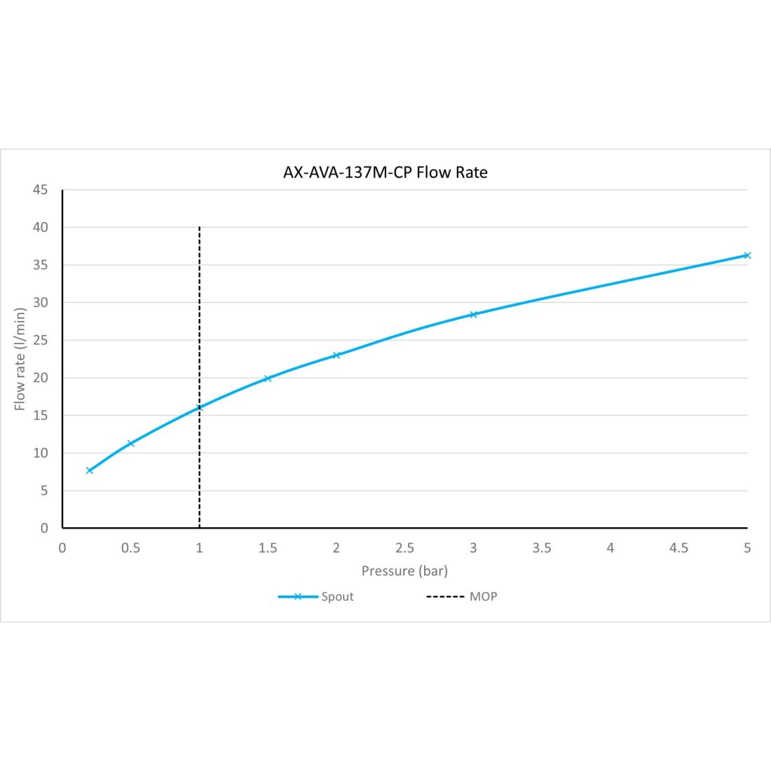 Vado Ava Deck Mounted Mono Bath Filler
